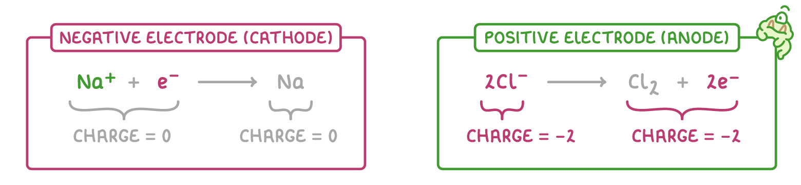 Two boxed half equations: negative electrode (cathode) with Na+ + e- gives Na, charge = 0 on each side; positive electrode (anode) with 2Cl- gives Cl2 + 2e-, charge = -2 both sides.