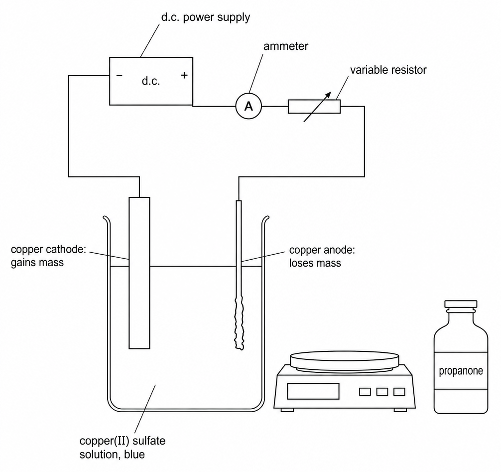 A d.c. power supply, ammeter, and variable resistor connected to two copper electrodes in blue copper(II) sulfate solution, labelled copper cathode: gains mass and copper anode: loses mass, with a balance and propanone alongside.