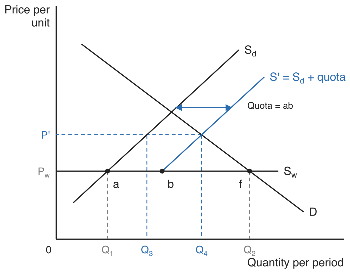 A quota in a small country. Domestic supply S_d slopes up and domestic demand D slopes down; world supply is the horizontal line S_w at the world price P_w, where domestic firms supply Q_1 at point a and buyers want Q_2 at point f. The quota allows only ab units of imports, so effective supply runs from point b along S', parallel to S_d and the width of the quota to its right. S' meets D at the higher price P', where domestic production is Q_3 and consumption is Q_4.