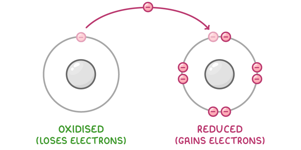 Two atoms each drawn with one outer shell: an arrow carries the single electron from the left atom, labelled oxidised (loses electrons), into the right atom's shell of seven, labelled reduced (gains electrons).