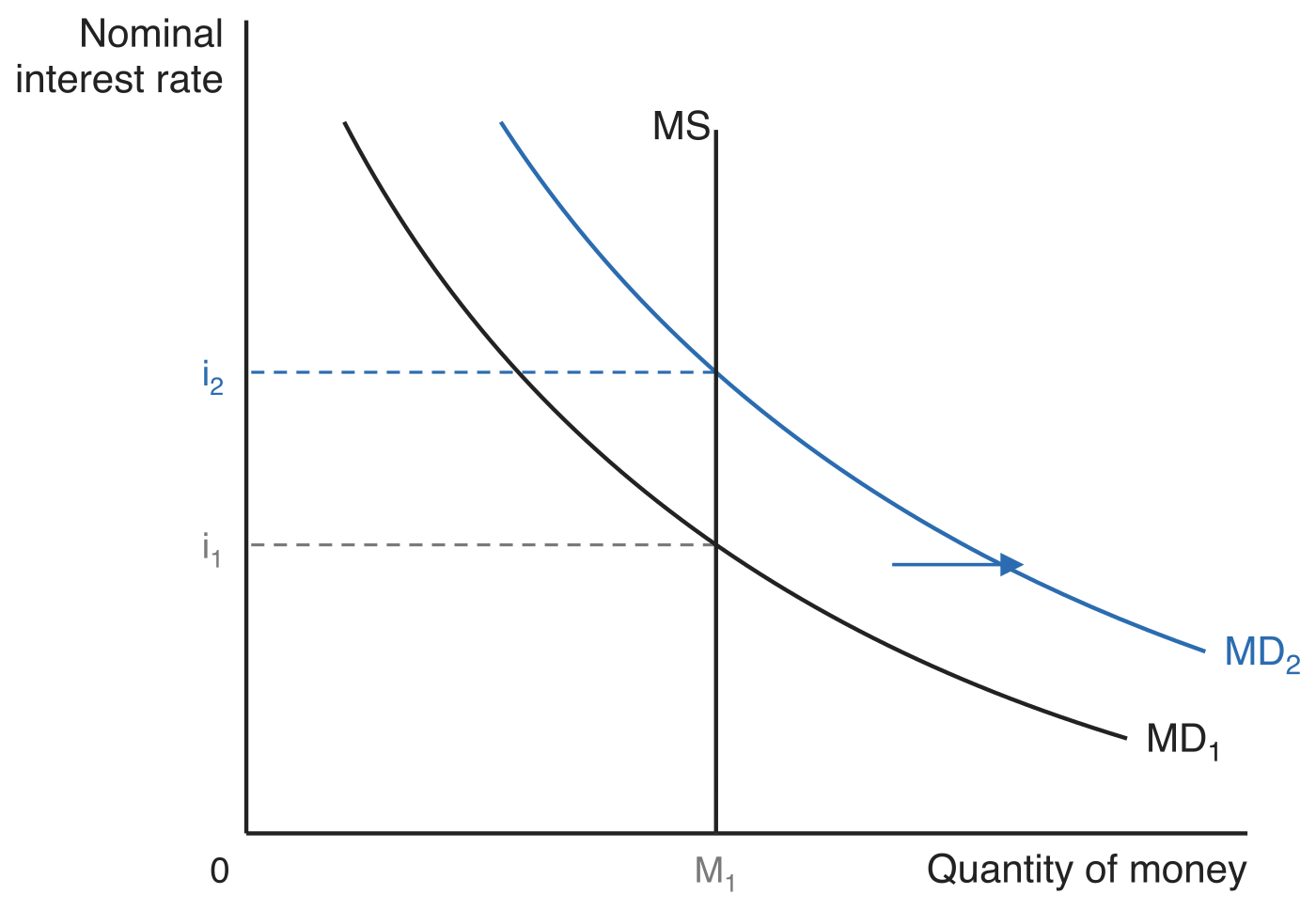 Money demand shifting in the money market. Money demand moves right from MD1 to MD2 against the fixed vertical money supply curve MS at quantity M1, and dashed guides show the equilibrium nominal interest rate rising from i1 to i2.