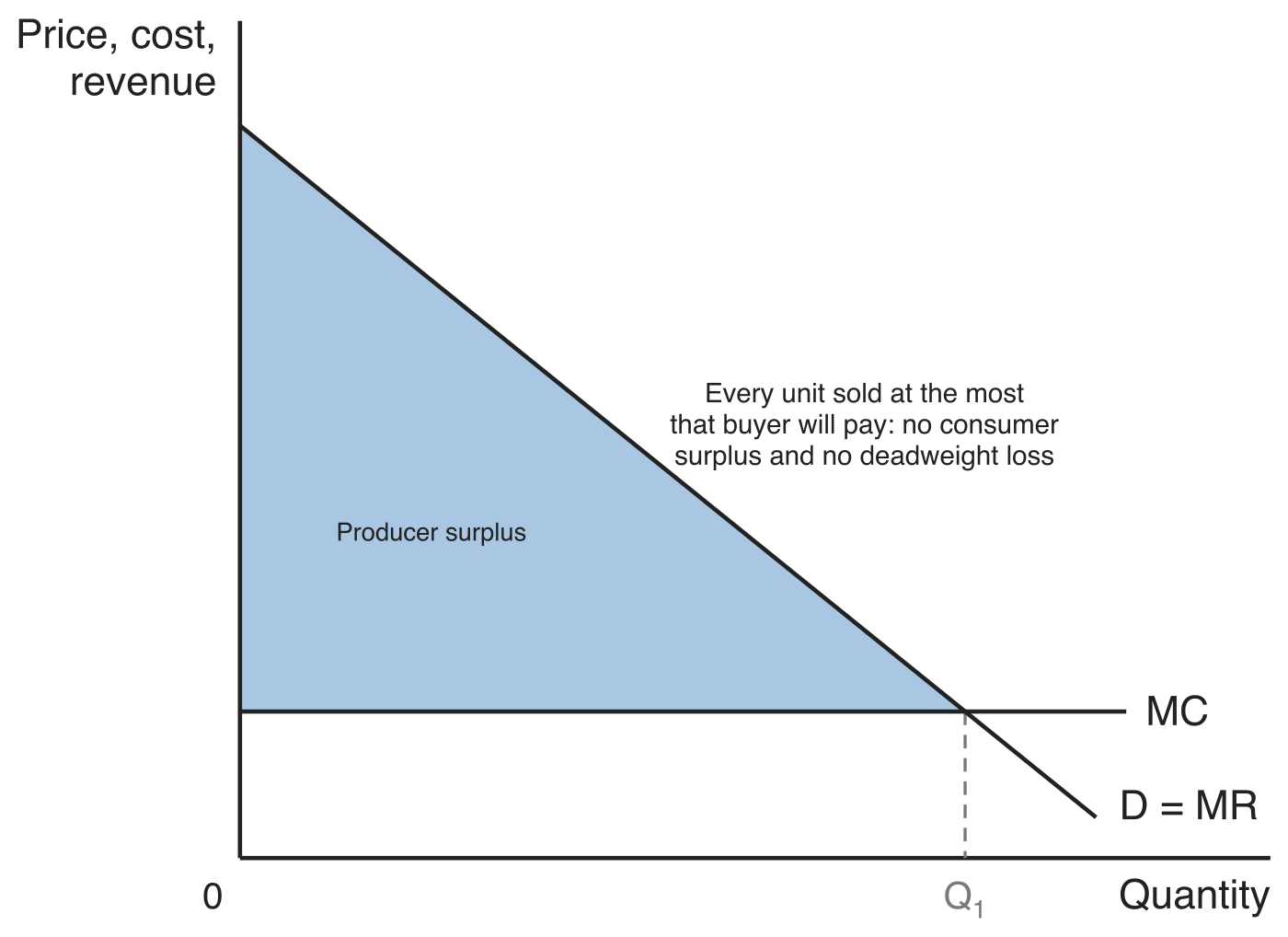 Perfect price discrimination: the demand curve is also the marginal revenue curve, so the firm sells every unit down to where demand meets MC at Q1. The whole area between demand and MC is shaded as Producer surplus, with no consumer surplus and no deadweight loss.