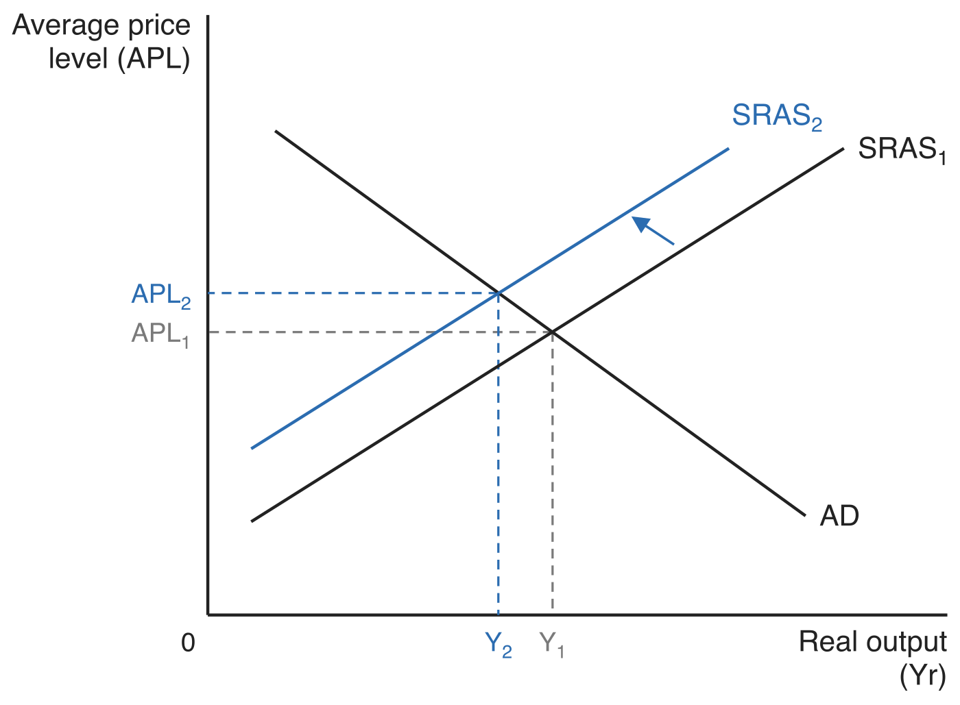 Cost-push inflation on an aggregate demand and aggregate supply diagram, with the average price level (APL) on the vertical axis and real output (Yr) on the horizontal axis. A downward-sloping aggregate demand curve AD stays fixed while the upward-sloping short-run aggregate supply curve shifts left from SRAS1 to SRAS2. Dashed guides show the average price level rising from APL1 to APL2 and real output falling from Y1 to Y2.