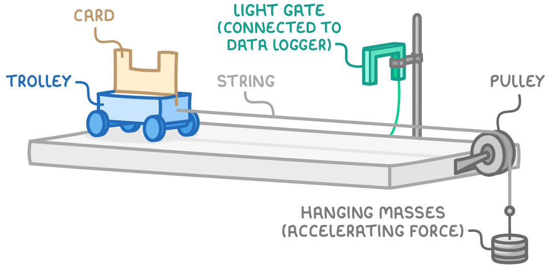 A blue trolley with a notched card on a bench, string over a pulley to hanging masses labelled accelerating force, and a light gate on a stand connected to a data logger.