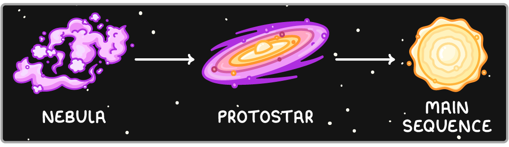A pink cloud labelled nebula, an arrow to a swirling disc labelled protostar, then an arrow to a glowing yellow star labelled main sequence, all on a black starry background.