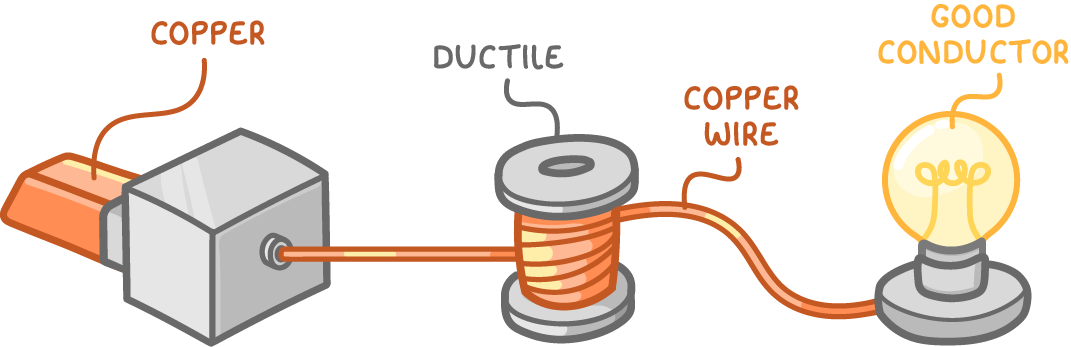 A copper bar is drawn through a machine into copper wire wound on a spool labelled ductile, and the wire lights a bulb labelled good conductor.