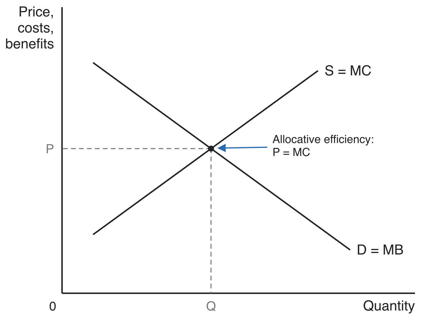 Market graph with price, costs and benefits on the vertical axis and quantity on the horizontal axis. A downward-sloping curve labelled D = MB crosses an upward-sloping curve labelled S = MC at price P and quantity Q, annotated as the point of allocative efficiency where P = MC.