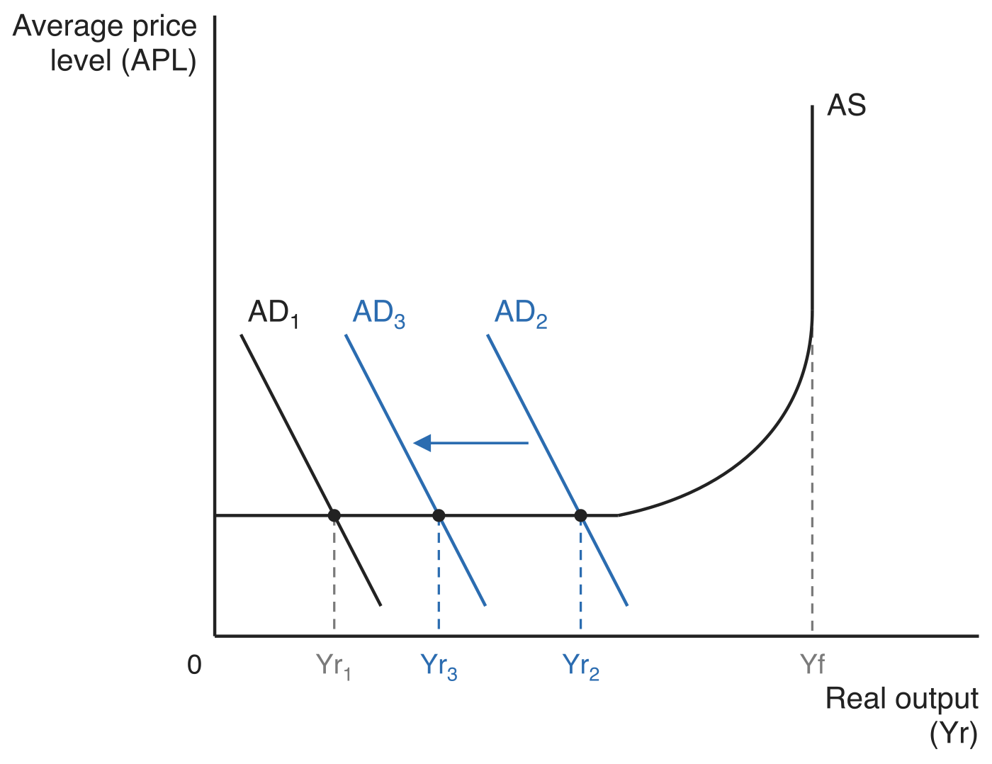 The effect of crowding out on the economy, with average price level (APL) on the vertical axis and real output (Yr) on the horizontal axis. A Keynesian AS curve is flat while spare capacity remains and vertical at full employment output Yf. Aggregate demand starts at AD1 with output Yr1. Expansionary fiscal policy alone would take demand to AD2 and output to Yr2, but an arrow pointing left from AD2 to AD3 shows demand reaching only AD3, so output stops at the lower Yr3, still short of Yf, with dashed guides down to each output.