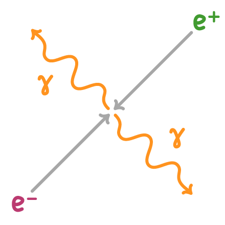 Two grey arrows, one labelled e+ and one labelled e-, meet at a point where two orange wavy arrows, each labelled with a gamma symbol, leave in opposite directions.