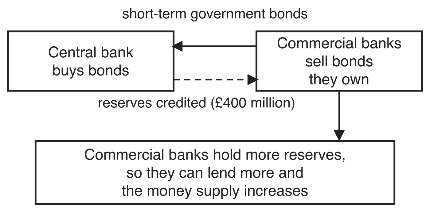 Schematic of an open market purchase. Commercial banks pass short-term government bonds to the central bank (solid arrow) and the central bank credits their reserves with £400 million in return (dashed money arrow). An arrow leads down to a box: commercial banks hold more reserves, so they can lend more and the money supply increases.