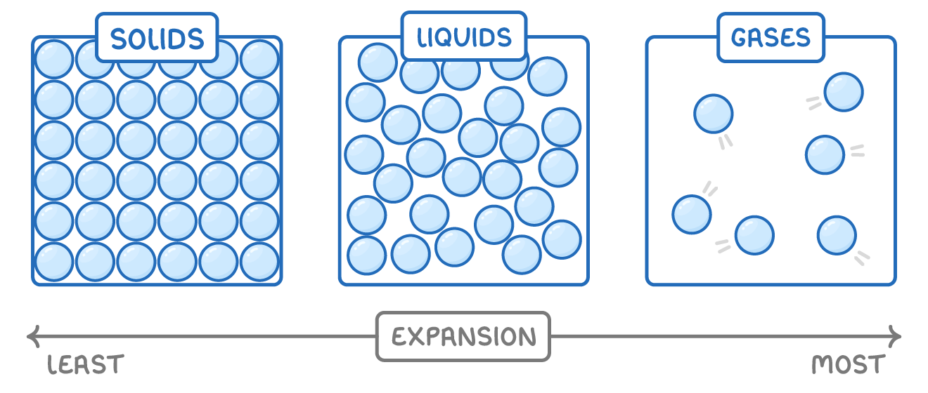 Three labelled boxes side by side, solids with particles packed in rows, liquids with them jumbled, and gases with a few spread out, above a double arrow labelled expansion running from least to most.