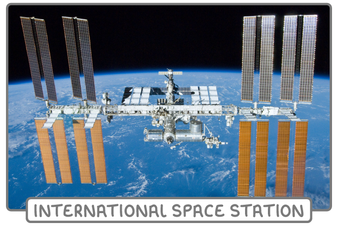 A photograph of the International Space Station in orbit above the blue Earth, its long solar panel arrays spread either side of the central trusses, captioned international space station.