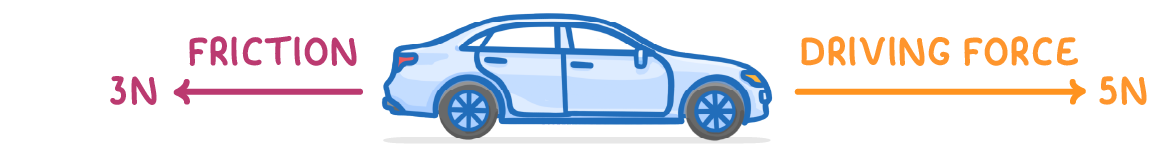A car seen from the side, with an arrow pointing left from its rear labelled friction and 3N, and an arrow pointing right from its front labelled driving force and 5N.