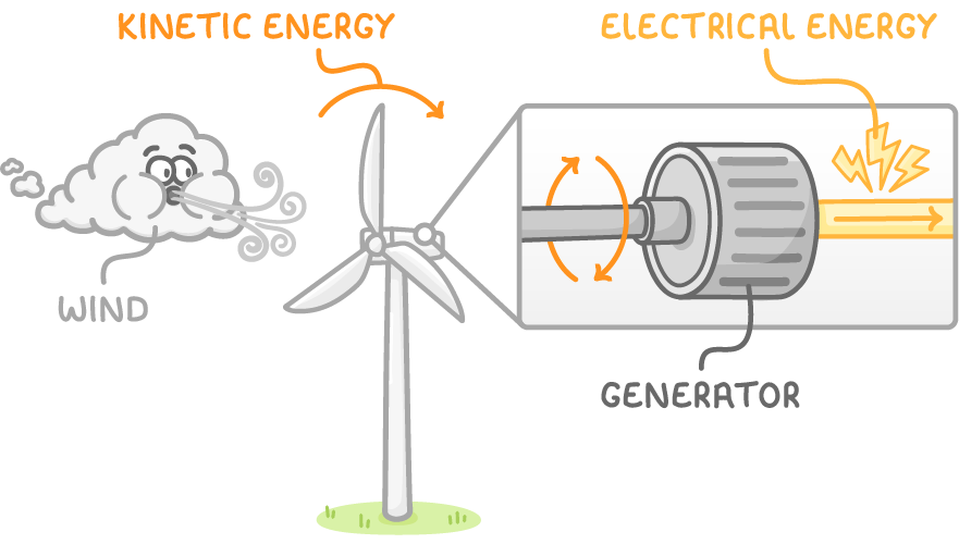 A cartoon cloud labelled wind blows at a three-bladed turbine; an orange label reads kinetic energy, and a cutaway of the hub shows the shaft turning a labelled generator under the label electrical energy.
