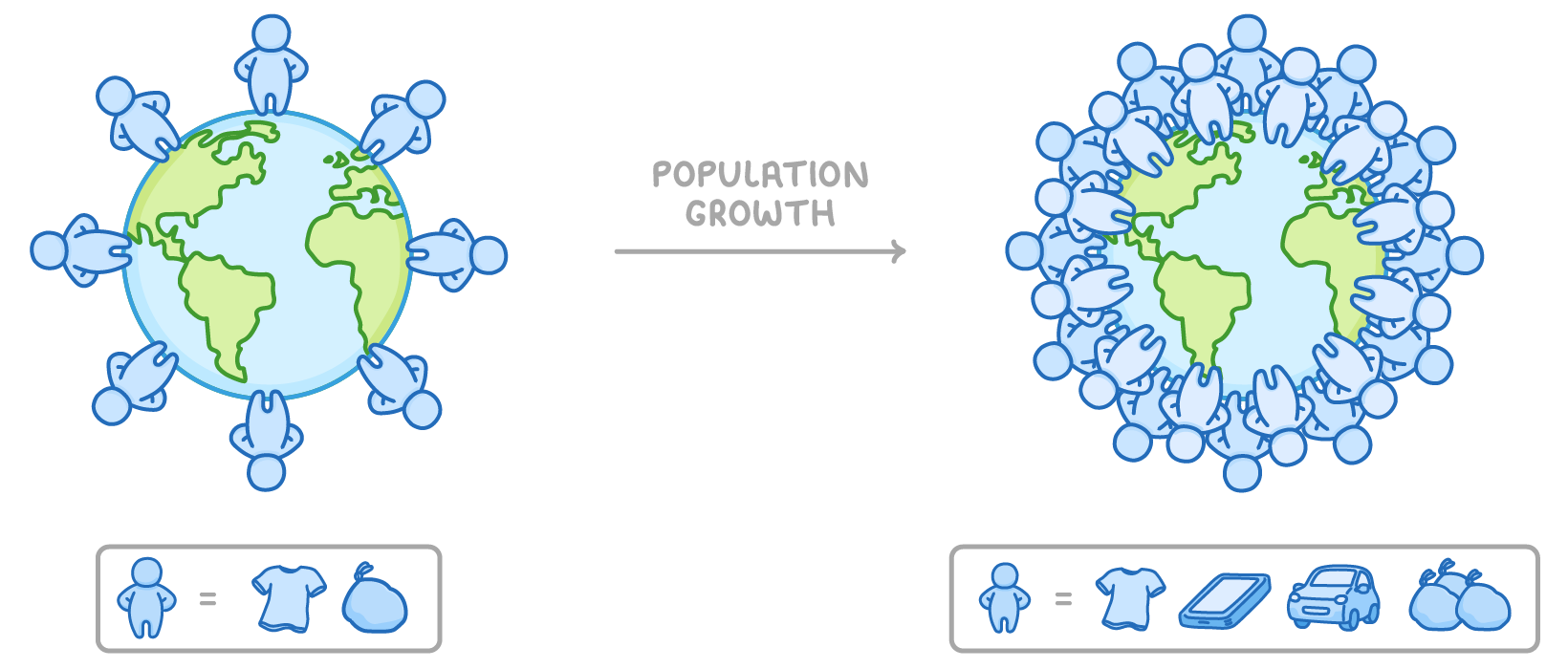 Two globes joined by an arrow labelled population growth, one ringed by a few people, the other by many; keys show each person using a shirt and bin bag, then a phone and car.