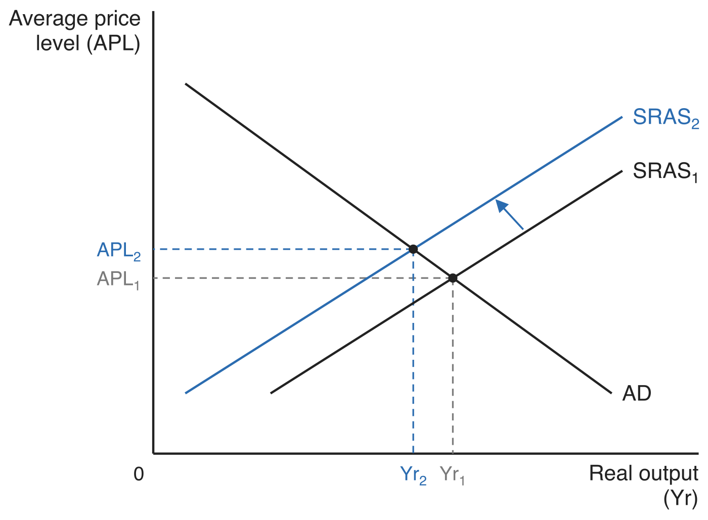 A decrease in short-run aggregate supply, with average price level (APL) on the vertical axis and real output (Yr) on the horizontal axis. SRAS1 shifts leftwards to SRAS2 against an unchanged downward-sloping AD curve, with an arrow between them. Dashed guides show equilibrium moving from real output Yr1 and price level APL1 to the lower output Yr2 at the higher price level APL2.