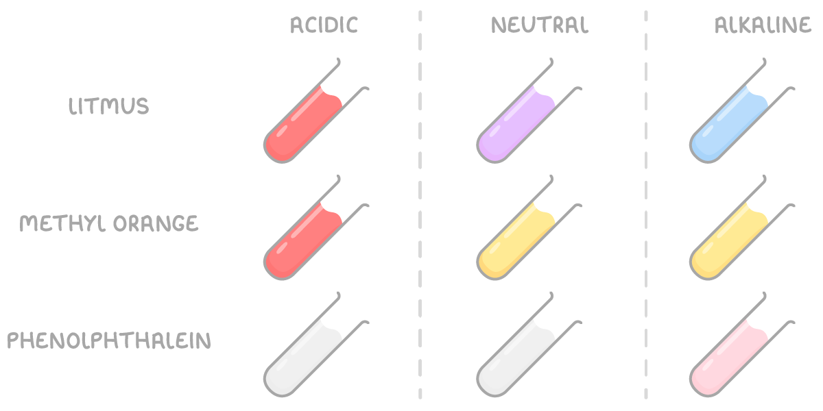 Nine test tubes in a grid have rows labelled litmus, methyl orange, and phenolphthalein and columns labelled acidic, neutral, and alkaline, coloured red, purple, blue, then red, yellow, yellow, then colourless, colourless, pink.