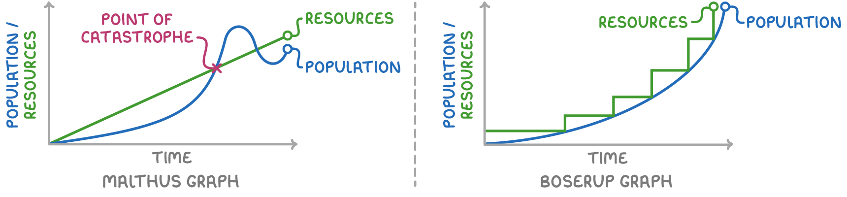 Two line graphs of population and resources over time. In the Malthus graph, population rises in a curve, overtakes a straight resources line at the point of catastrophe, then falls back. In the Boserup graph, population rises smoothly while resources rise in steps that always stay level with or above it.