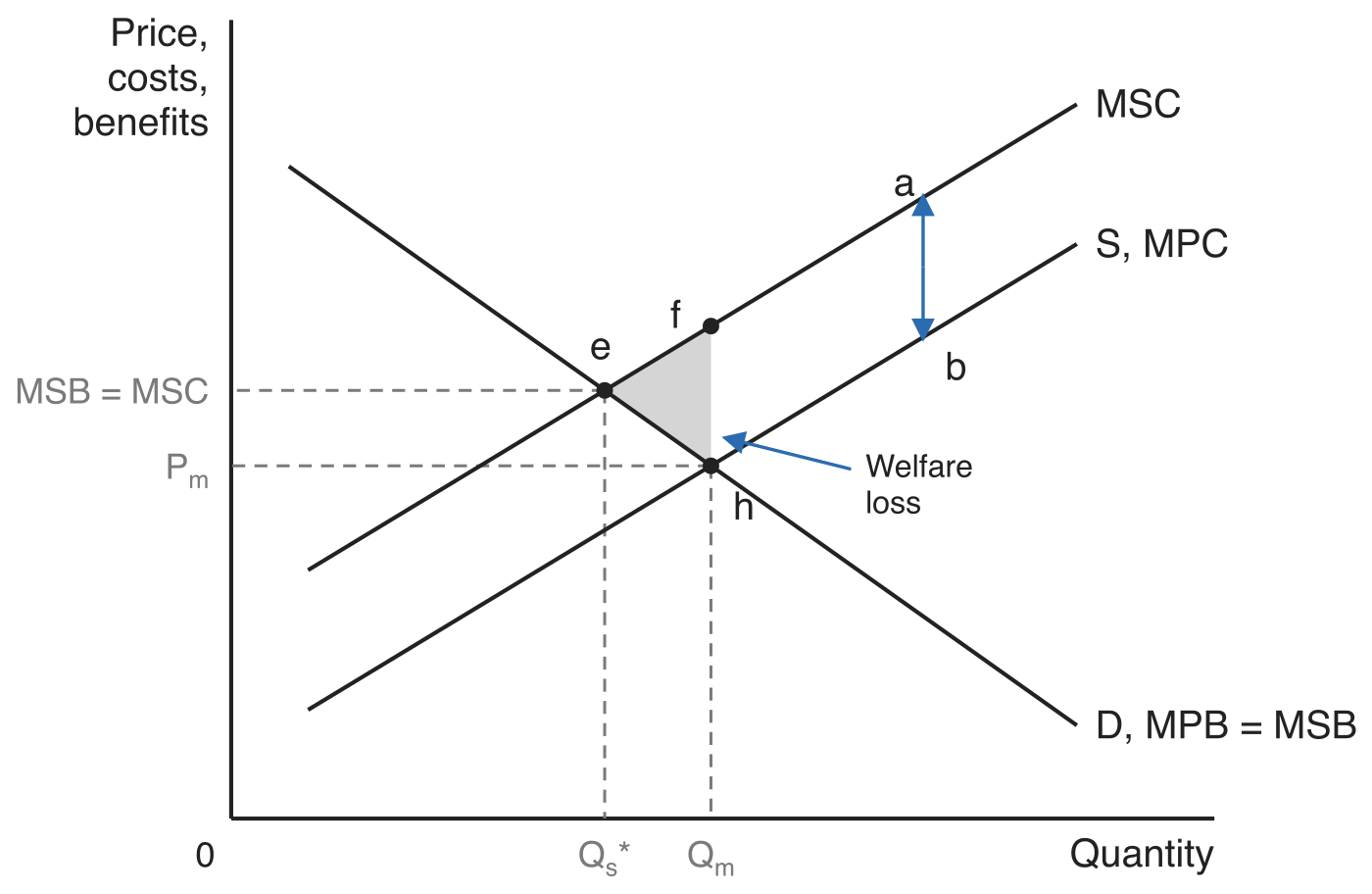Negative production externality: an upward-sloping S, MPC supply curve with the MSC curve parallel above it, crossing a downward-sloping D, MPB = MSB demand curve. The market outcome h gives Q_m at price P_m; the social optimum e gives Q_s* where MSB = MSC. The shaded triangle efh is the welfare loss, and the double-headed arrow between a and b is the external cost.
