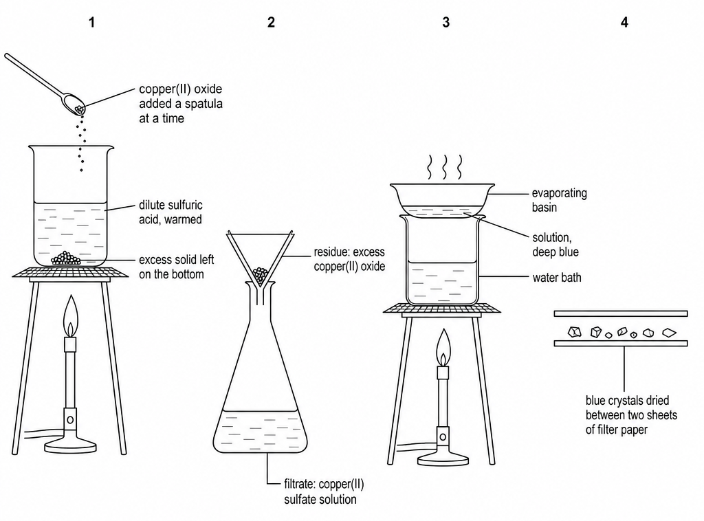 Four numbered stages: copper(II) oxide added by spatula to warmed dilute sulfuric acid, filtering off the excess solid, evaporating the deep blue filtrate over a water bath, and blue crystals between filter papers.
