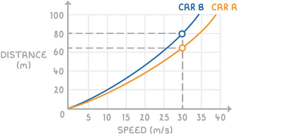 A graph of distance in metres against speed in metres per second with two curves rising from the origin, car B in blue above car A in orange, and dashed lines from 30 m/s up to each curve and across to 80 m and 65 m on the distance axis.