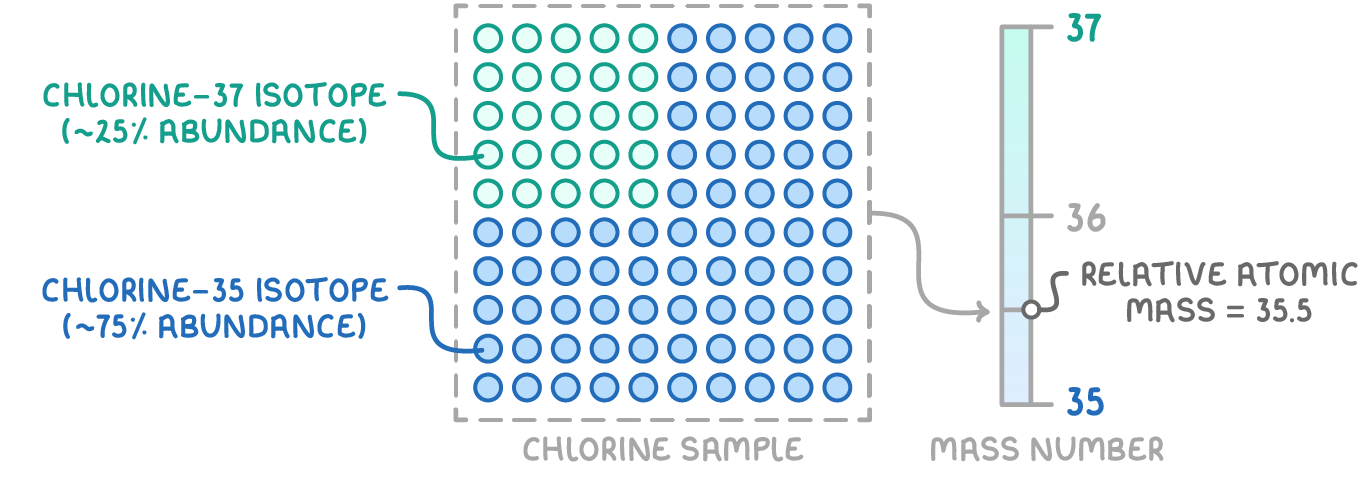 A chlorine sample of 100 circles, 25 chlorine-37 (about 25% abundance) and 75 chlorine-35 (about 75% abundance), points to relative atomic mass = 35.5 on a mass number scale from 35 to 37.