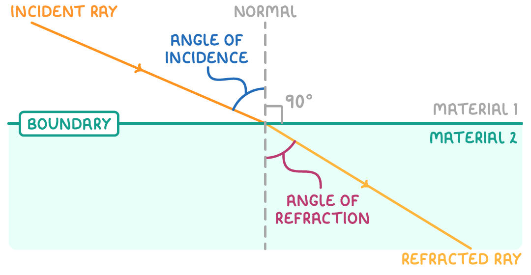 An incident ray crosses a horizontal boundary from material 1 into material 2, bending towards the dashed normal and continuing as the refracted ray, with the angle of incidence and angle of refraction marked.