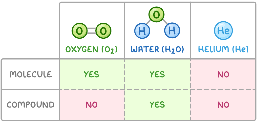 A table shows oxygen (O2) as two joined O atoms, water (H2O) as O joined to two H atoms, and helium (He) as one atom, marked molecule: yes, yes, no; compound: no, yes, no.