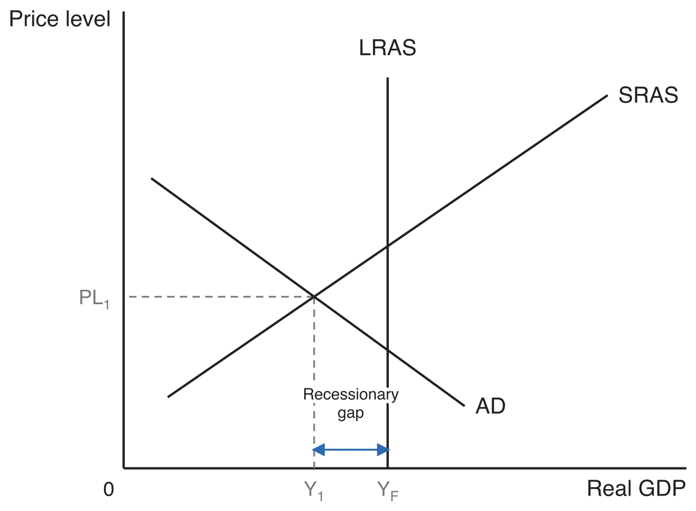 Recessionary gap in the AD-AS model. AD crosses SRAS to the left of the vertical LRAS curve, at the price level PL1 and output Y1. A double-headed arrow along the horizontal axis between Y1 and the full-employment output YF is labelled Recessionary gap.