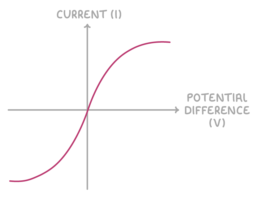 Current (I) up the vertical axis against potential difference (V) across, with a single S-shaped curve through the origin, steep near the origin and flattening off towards both ends.