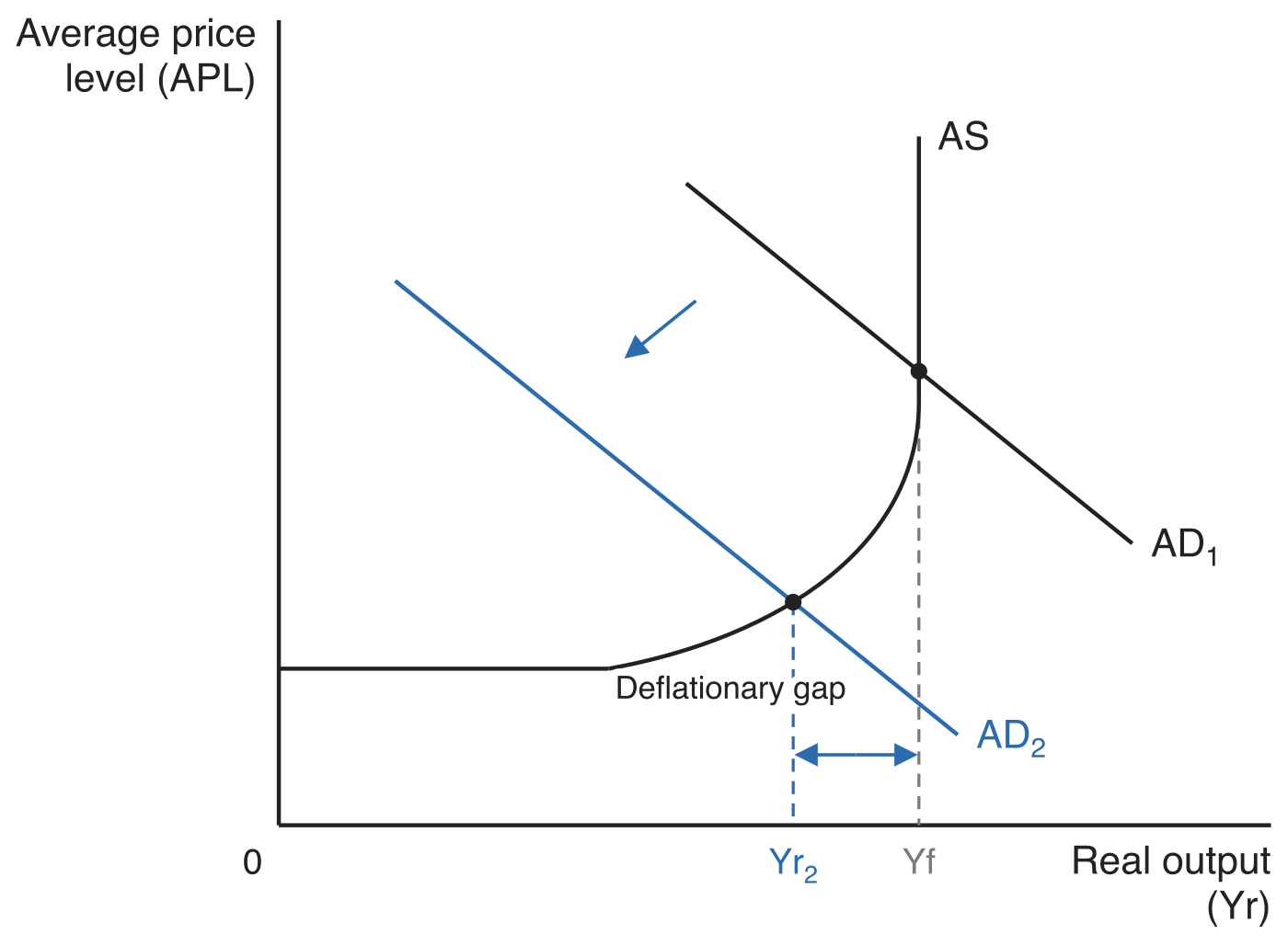 A deflationary gap on the Keynesian aggregate supply curve, with average price level (APL) on the vertical axis and real output (Yr) on the horizontal axis. The AS curve is horizontal at low output, curves upwards, then becomes vertical at the full employment output Yf. AD1 meets the vertical section at Yf; aggregate demand shifts left to AD2, with an arrow between them, and equilibrium falls to output Yr2 on the sloped section. A double-headed arrow labelled Deflationary gap spans Yr2 to Yf.