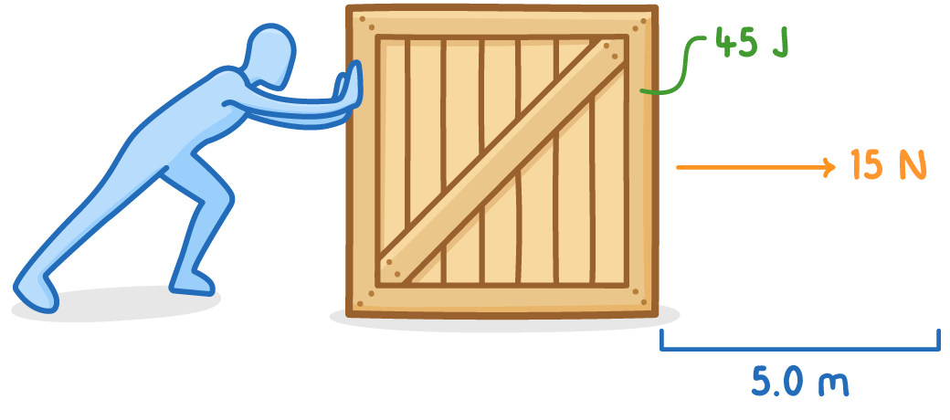 A person pushing a large wooden crate to the right, with an arrow labelled 15 N, a line pointing to the crate labelled 45 J, and a measuring bracket below labelled 5.0 m.