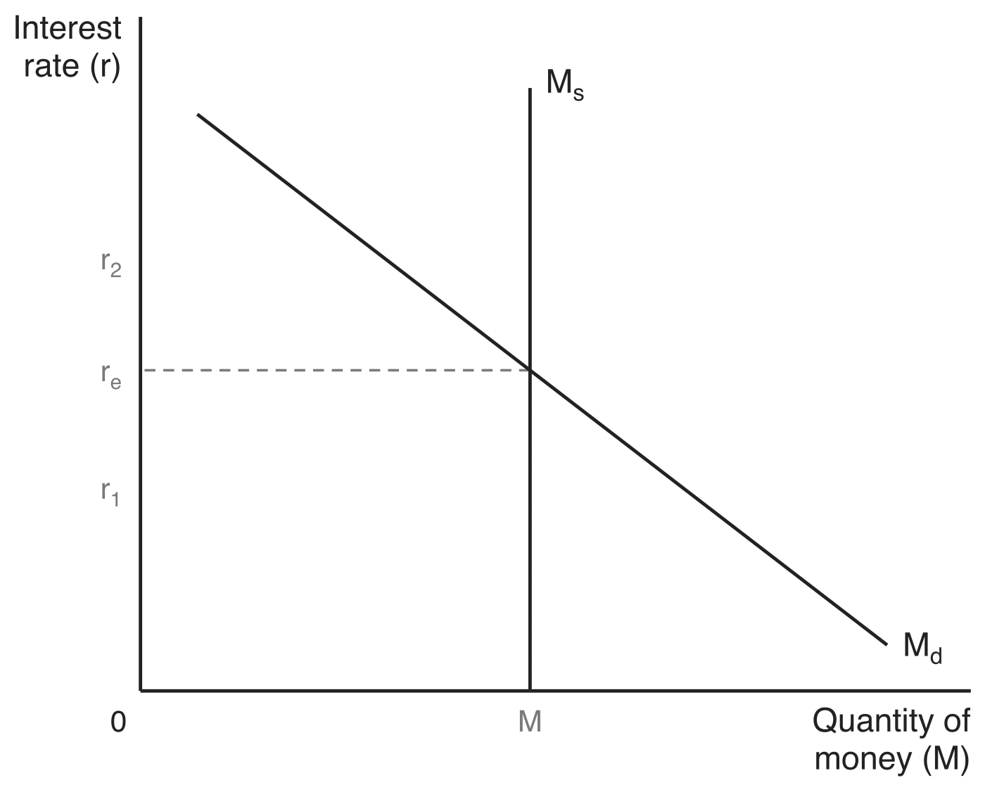 Determination of the equilibrium interest rate in the money market, with the interest rate (r) on the vertical axis and the quantity of money (M) on the horizontal axis. A downward-sloping money demand curve Md crosses a vertical money supply curve Ms, fixed by the central bank at quantity M, and a dashed guide marks the equilibrium interest rate re on the vertical axis. Two further interest rates are marked on the vertical axis: r1 below equilibrium and r2 above it.