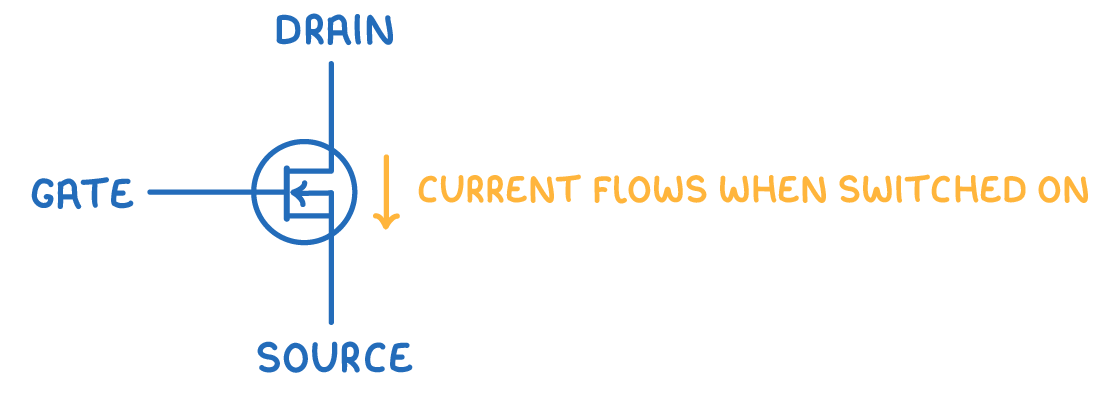 A MOSFET symbol in a circle, gate entering from the left, drain at the top and source at the bottom, beside a downward arrow labelled current flows when switched on.