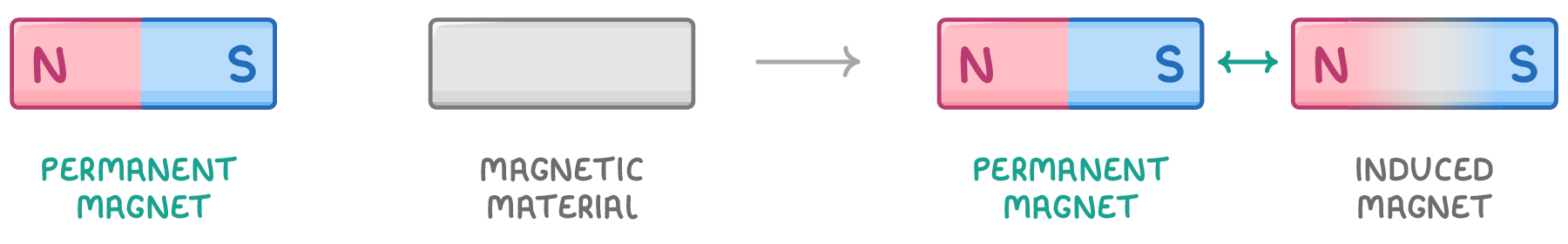 A bar magnet labelled permanent magnet, a plain grey bar labelled magnetic material, then an arrow to the pair side by side with the grey bar now marked N and S, labelled induced magnet.