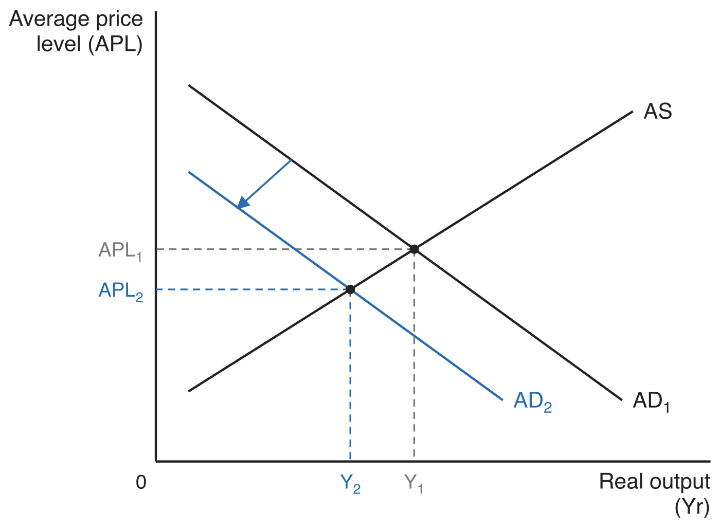 Deflation caused by a decrease in aggregate demand, with average price level (APL) on the vertical axis and real output (Yr) on the horizontal axis. AD1 shifts leftwards to AD2 against an unchanged upward-sloping AS curve, with an arrow between them. Dashed guides show equilibrium sliding down AS from real output Y1 and price level APL1 to the lower output Y2 and the lower price level APL2.