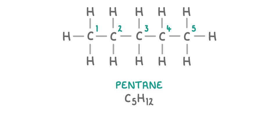 A straight row of five carbons with every atom and bond drawn, carbons numbered 1 to 5 and hydrogens filling every other bond, labelled pentane C5H12.