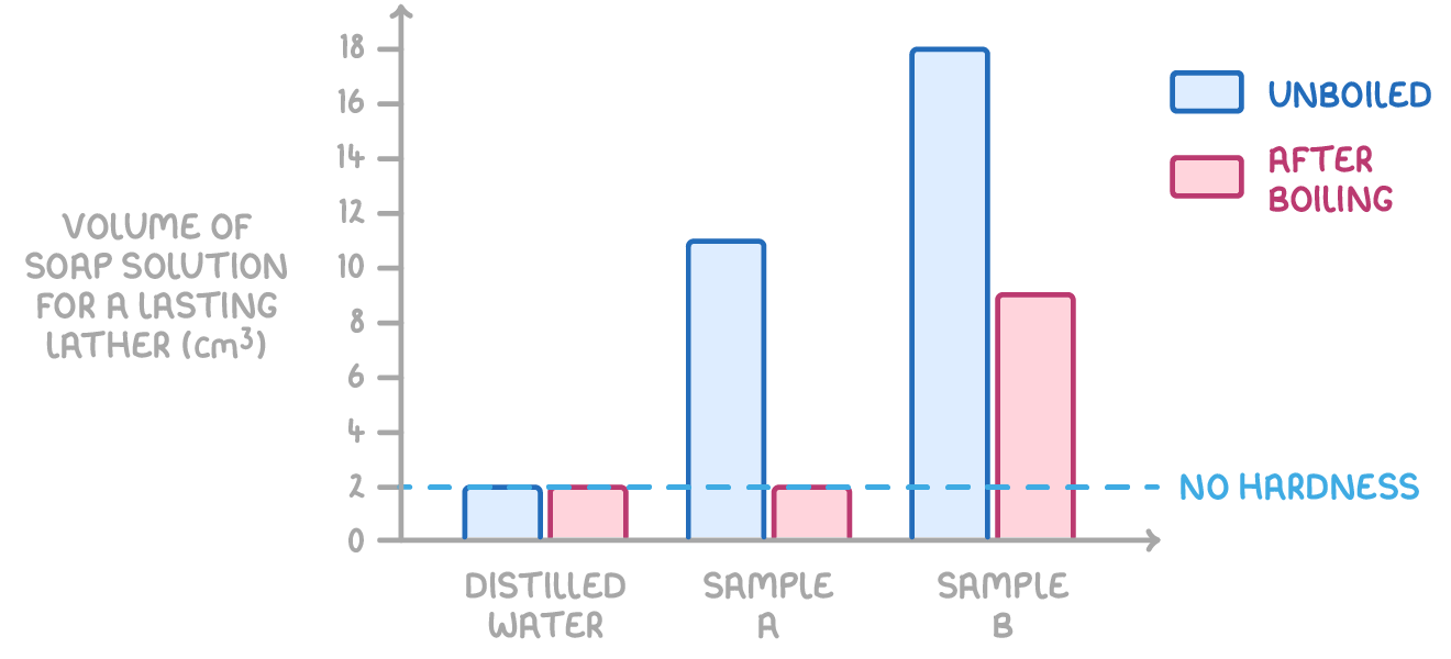 Bar chart of soap solution needed for a lasting lather, unboiled and after boiling: distilled water 2 and 2, sample A 11 and 2, sample B 18 and 9.