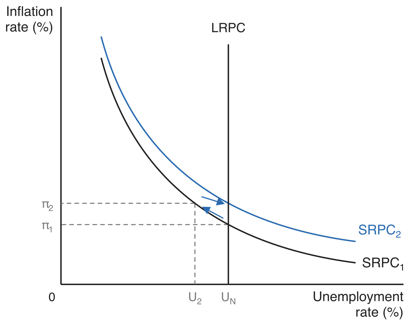 A demand shock on the Phillips curve. The economy starts where SRPC1 crosses the vertical LRPC at the natural rate of unemployment UN and inflation pi-1, moves up and left along SRPC1 to the lower unemployment rate U2 and higher inflation rate pi-2, then the short-run curve shifts up to SRPC2 and unemployment returns to UN.