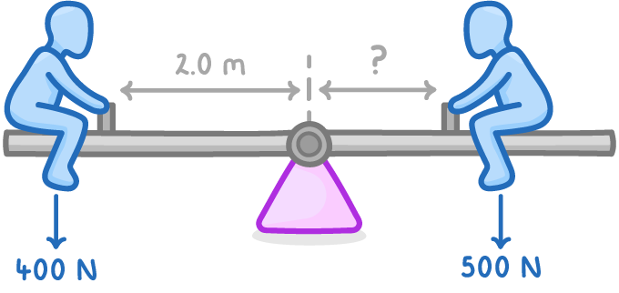 A seesaw on a triangular pivot with a child at each end, downward arrows labelled 400 N and 500 N, the left distance marked 2.0 m and the right a question mark.
