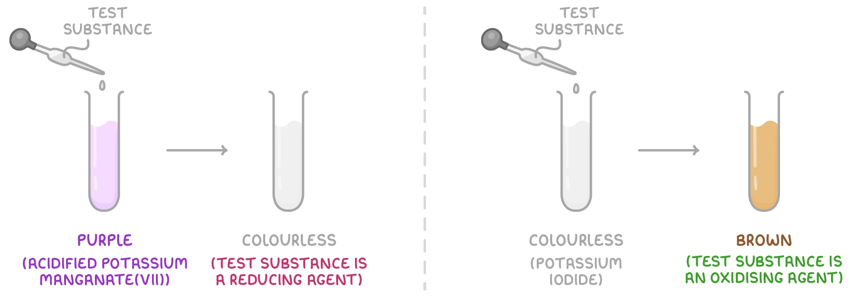 A dropper of test substance turns purple acidified potassium manganate(VII) colourless, labelled test substance is a reducing agent, and colourless potassium iodide brown, labelled test substance is an oxidising agent.
