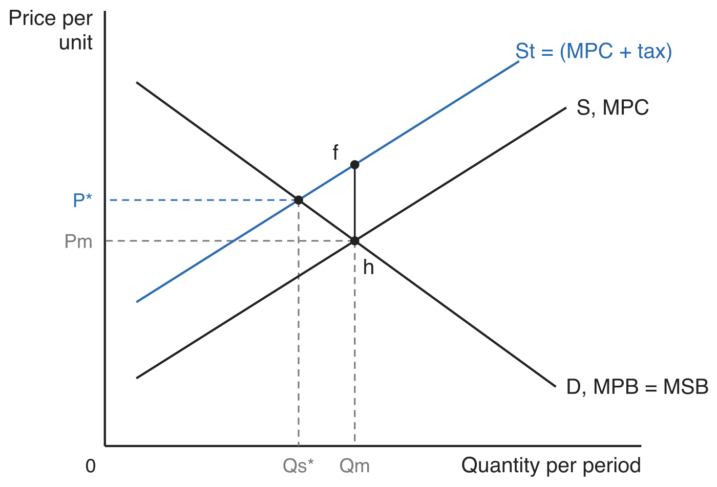 Market for steel: the effect of a Pigovian tax. The private supply curve S, MPC meets demand D, MPB = MSB at point h, giving price Pm and quantity Qm. A tax equal to the external cost shifts supply up to St = (MPC + tax), the level of marginal social cost, so the market moves to the higher price P* and the lower, socially optimal quantity Qs*. The tax is the vertical distance fh between point f on St and point h below it.