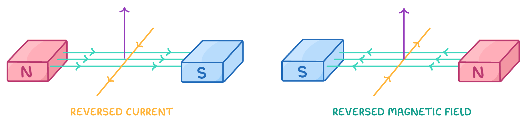 Two panels labelled reversed current and reversed magnetic field, each with a wire crossing the field lines between an N and an S magnet and a purple force arrow pointing up.
