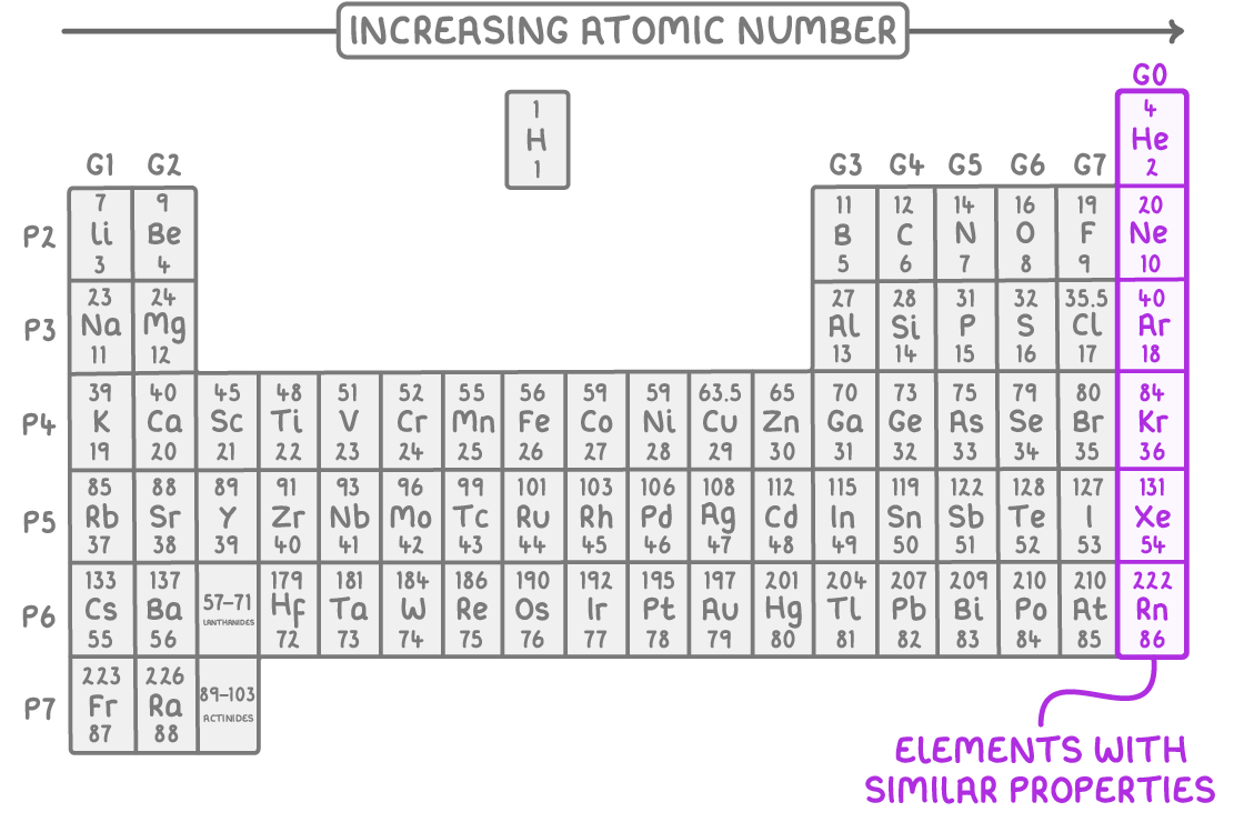 A periodic table with columns labelled G1 to G7 and G0 and rows labelled P2 to P7, under a left-to-right arrow labelled increasing atomic number; each cell gives a symbol and its atomic number, and the Group 0 column is tinted and labelled elements with similar properties.