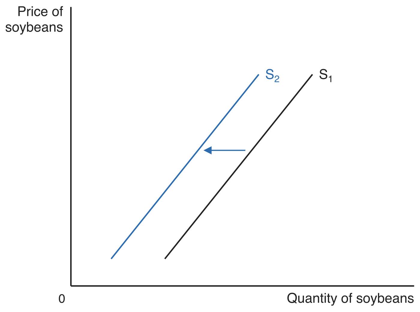 Supply curve for soybeans shifting left from S1 to S2 with a leftward arrow, showing the decrease in soybean supply when farmers switch land to corn.