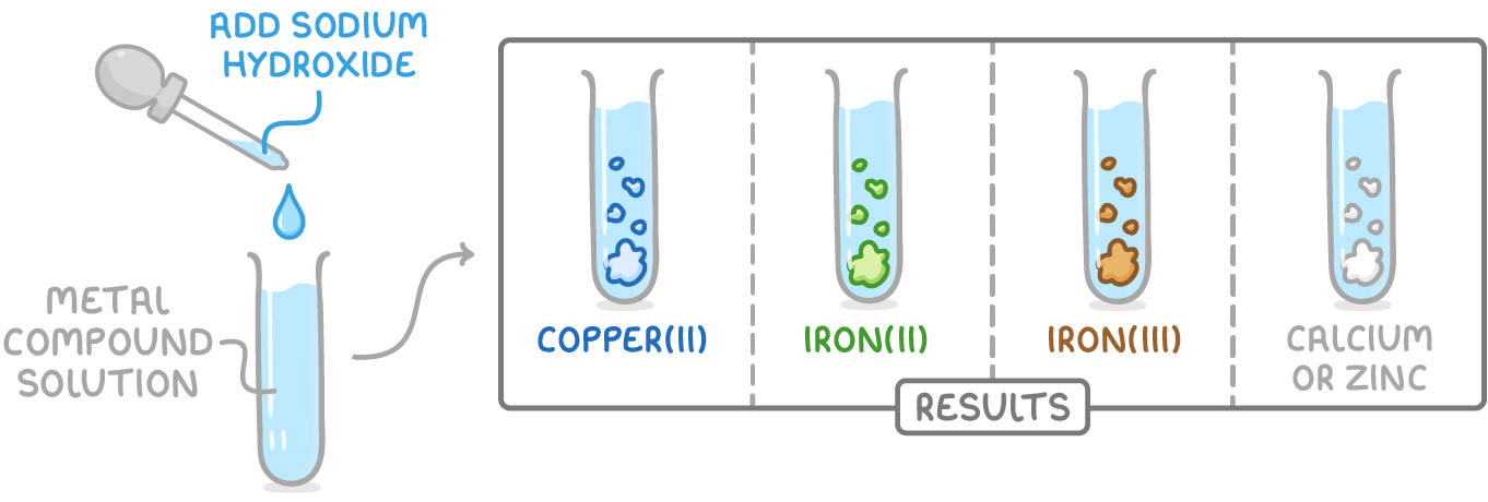 A dropper adds sodium hydroxide to a tube of metal compound solution, with an arrow to a results box of four tubes: blue copper(II), green iron(II), brown iron(III), and white calcium or zinc.