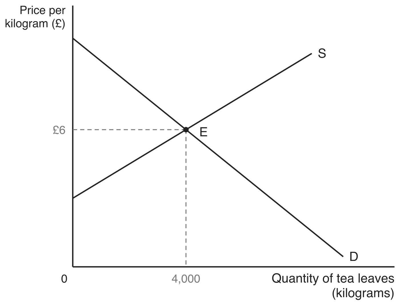 Market diagram for tea leaves: the demand curve D and the supply curve S cross at point E, with dashed guides marking an equilibrium price of £6 on the price per kilogram axis and an equilibrium quantity of 4,000 on the quantity of tea leaves axis.
