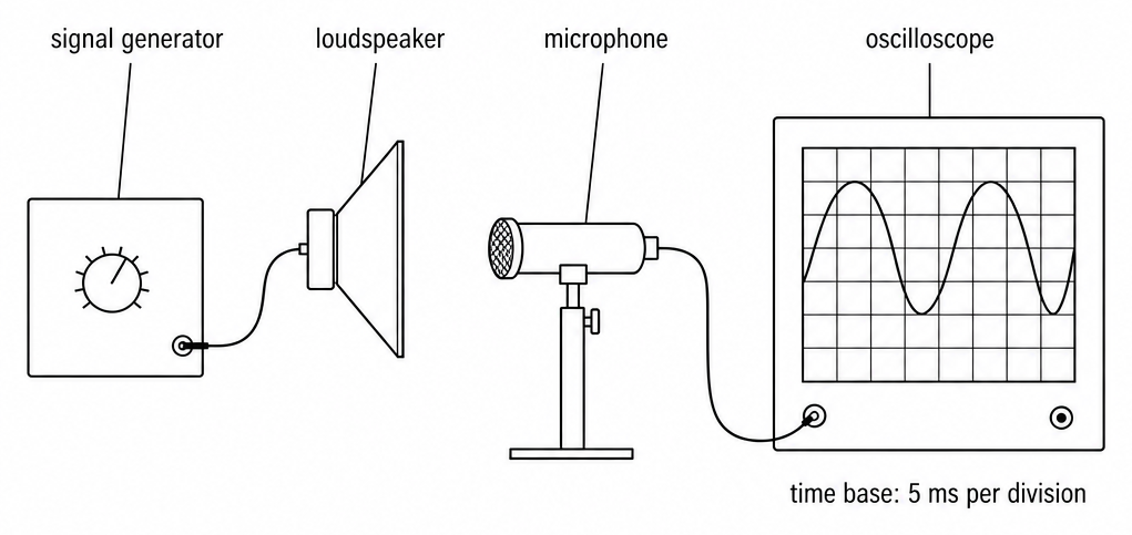 A signal generator with a dial wired to a loudspeaker, facing a microphone on a stand wired to an oscilloscope whose gridded screen shows two smooth waves, labelled time base 5 ms per division.