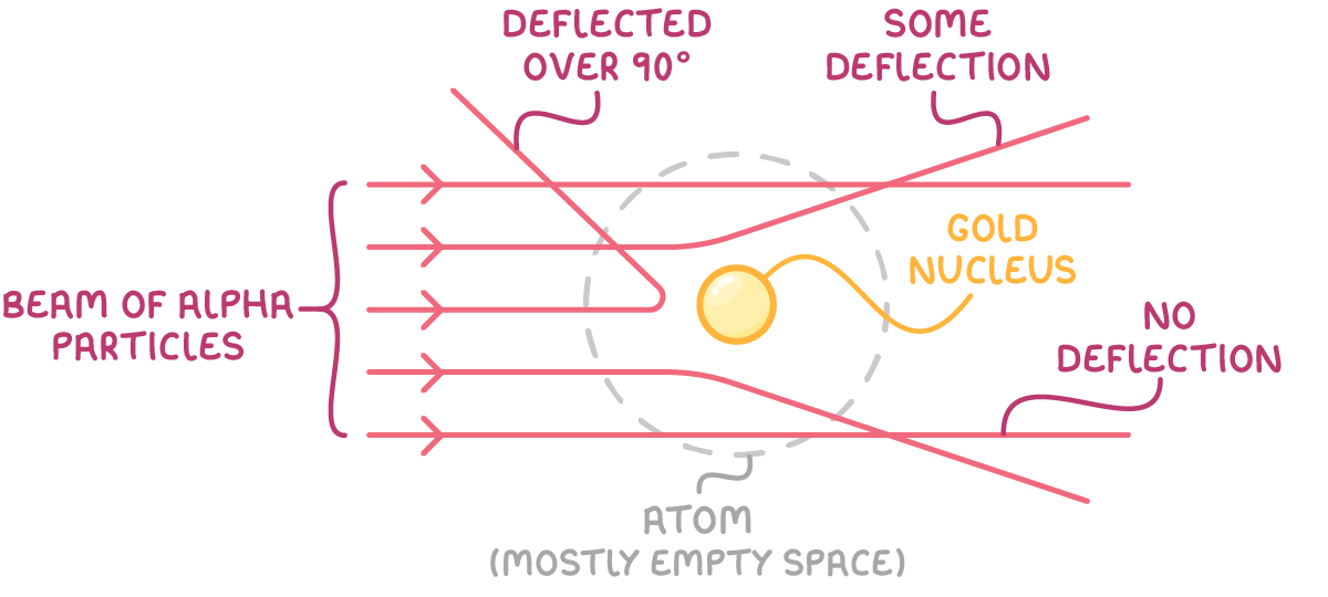A beam of alpha particles, drawn as five paths, enters a dashed circle labelled atom, mostly empty space, round a gold nucleus: two show no deflection, two some deflection, one deflected over 90°.