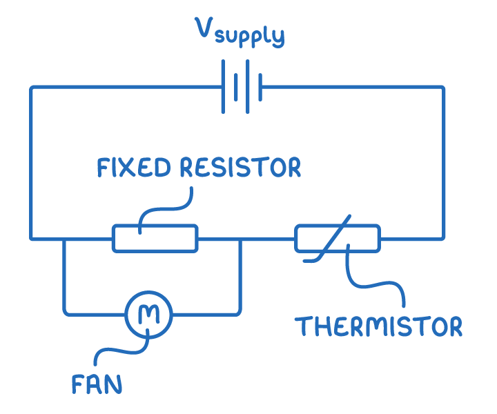 A battery labelled V supply in a loop with a fixed resistor and a thermistor in series, and a motor symbol labelled fan connected across the fixed resistor.
